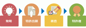 特許出願から特許権までの流れ